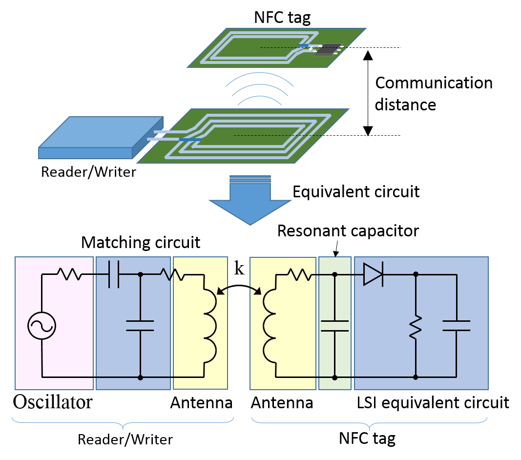 Image of NFC tag system