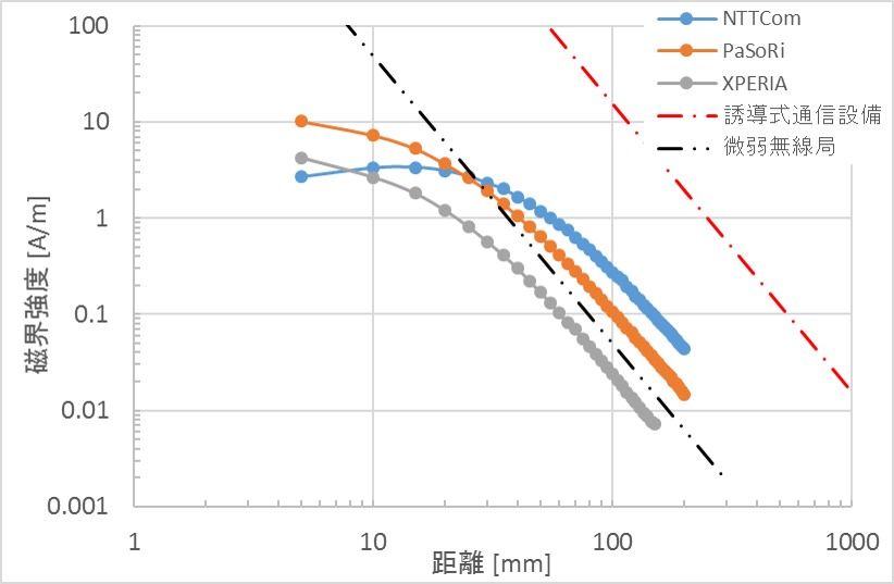 リーダライタの磁界強度