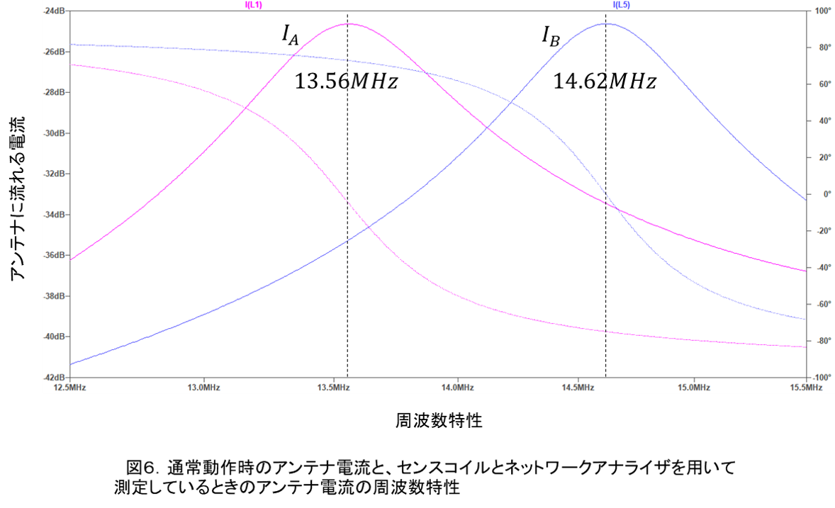 R/W Resonant Frequency Measurement