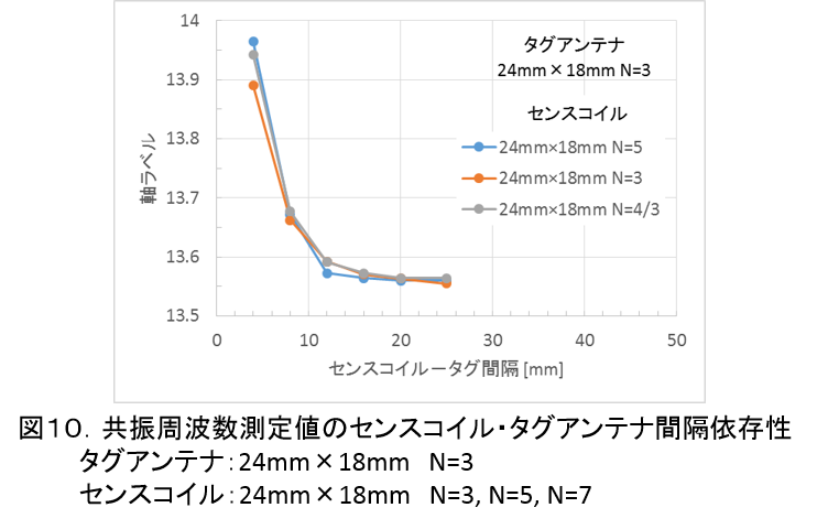 ResonantFrequencyMeasurement