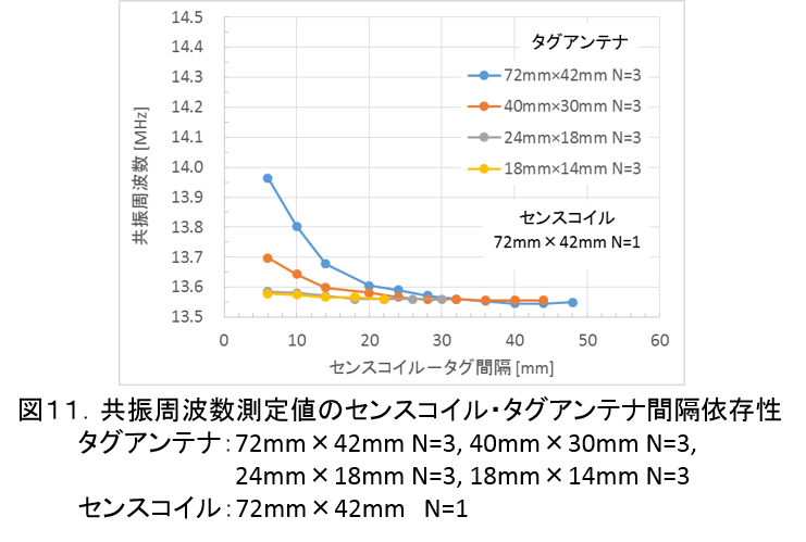 ResonantFrequencyMeasurement