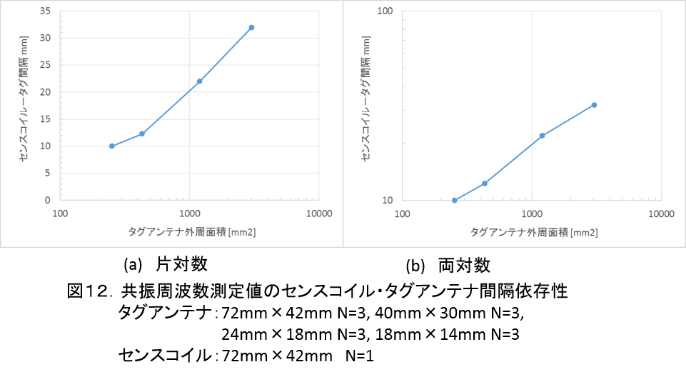 ResonantFrequencyMeasurement