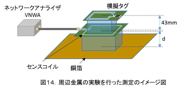 ResonantFrequencyMeasurement