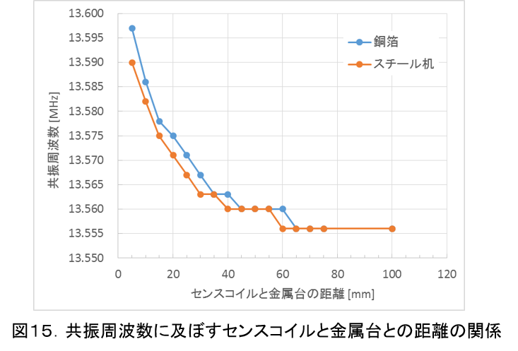 ResonantFrequencyMeasurement