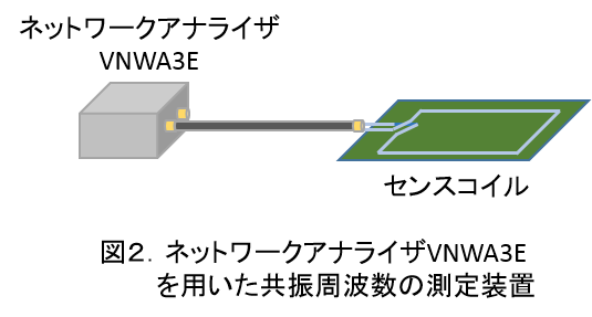 ResonantFrequencyMeasurement