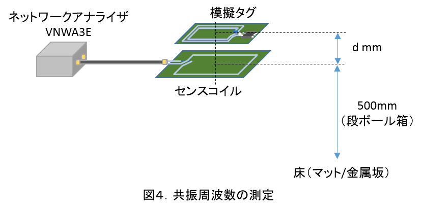 ResonantFrequencyMeasurement