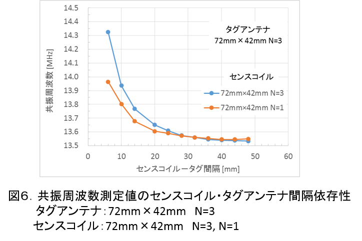 ResonantFrequencyMeasurement