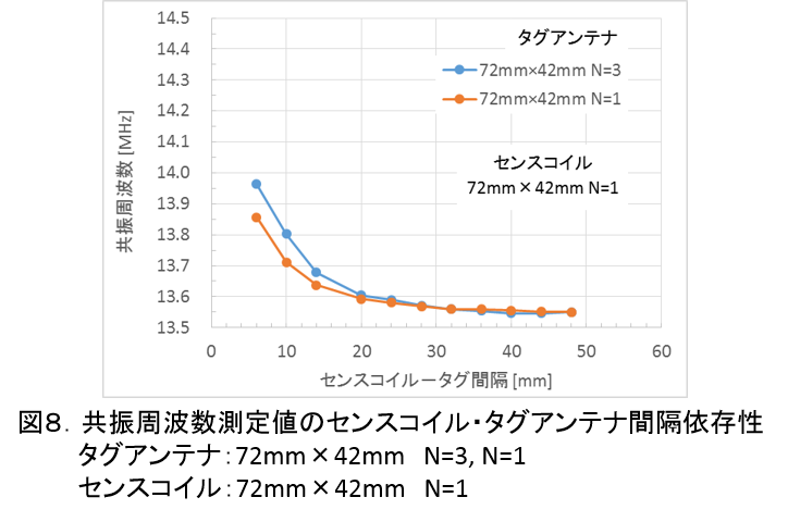 ResonantFrequencyMeasurement