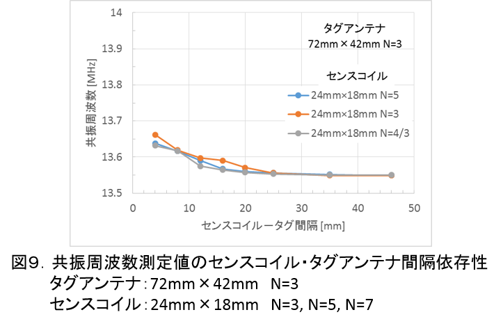 ResonantFrequencyMeasurement